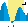 Tide chart for Ocean Shores, Washington on 2024/04/12