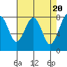 Tide chart for Ocean Shores, Washington on 2024/04/20