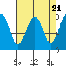 Tide chart for Ocean Shores, Washington on 2024/04/21