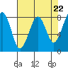 Tide chart for Ocean Shores, Washington on 2024/04/22