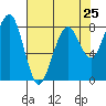 Tide chart for Ocean Shores, Washington on 2024/04/25