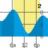 Tide chart for Ocean Shores, Washington on 2024/04/2