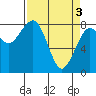 Tide chart for Ocean Shores, Washington on 2024/04/3