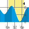 Tide chart for Ocean Shores, Washington on 2024/04/4