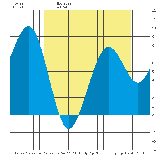 Tide chart for Ocean Shores on 2024/05/11