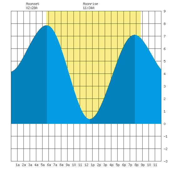 Tide chart for Ocean Shores on 2024/05/14