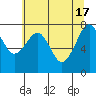 Tide chart for Ocean Shores, Washington on 2024/05/17