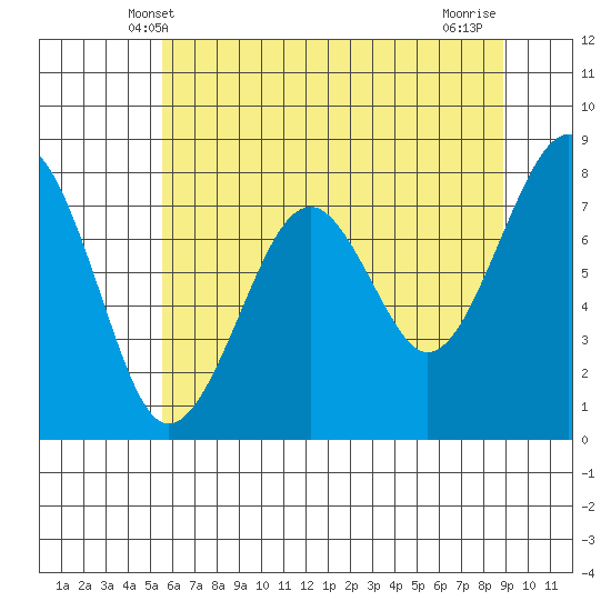 Tide chart for Ocean Shores on 2024/05/20