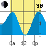 Tide chart for Ocean Shores, Washington on 2024/05/30