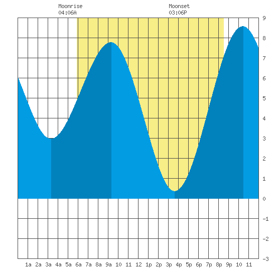 Tide chart for Ocean Shores on 2024/05/03