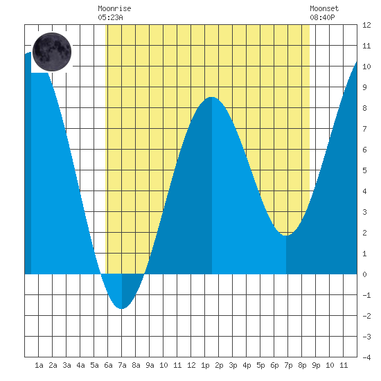 Tide chart for Ocean Shores on 2024/05/07