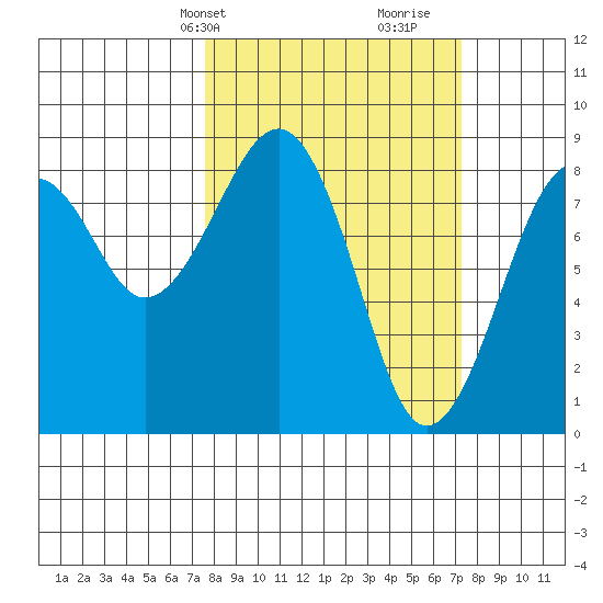 Tide chart for Ocean Shores on 2025/03/10