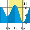 Tide chart for Ocean Shores, Washington on 2025/03/11