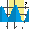 Tide chart for Ocean Shores, Washington on 2025/03/12