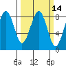 Tide chart for Ocean Shores, Washington on 2025/03/14