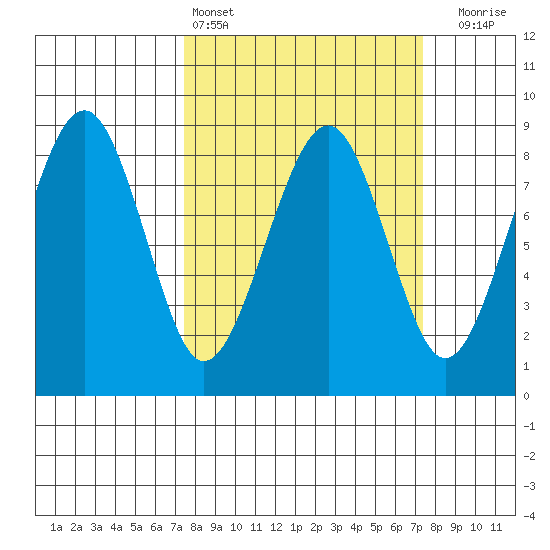 Tide chart for Ocean Shores on 2025/03/15