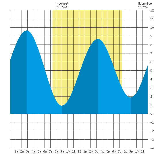 Tide chart for Ocean Shores on 2025/03/16