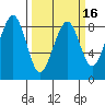 Tide chart for Ocean Shores, Washington on 2025/03/16