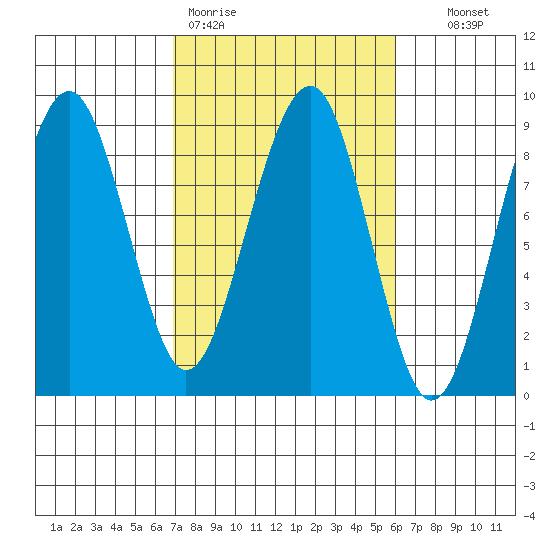Tide chart for Ocean Shores on 2025/03/01