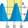 Tide chart for Ocean Shores, Washington on 2025/03/1