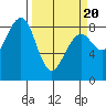 Tide chart for Ocean Shores, Washington on 2025/03/20
