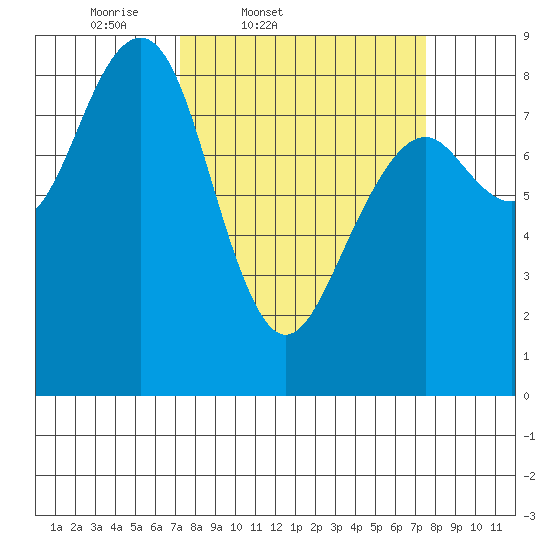 Tide chart for Ocean Shores on 2025/03/21