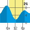 Tide chart for Ocean Shores, Washington on 2025/03/21