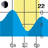 Tide chart for Ocean Shores, Washington on 2025/03/22
