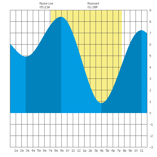Tide chart for Ocean Shores on 2025/03/24