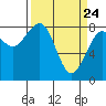 Tide chart for Ocean Shores, Washington on 2025/03/24