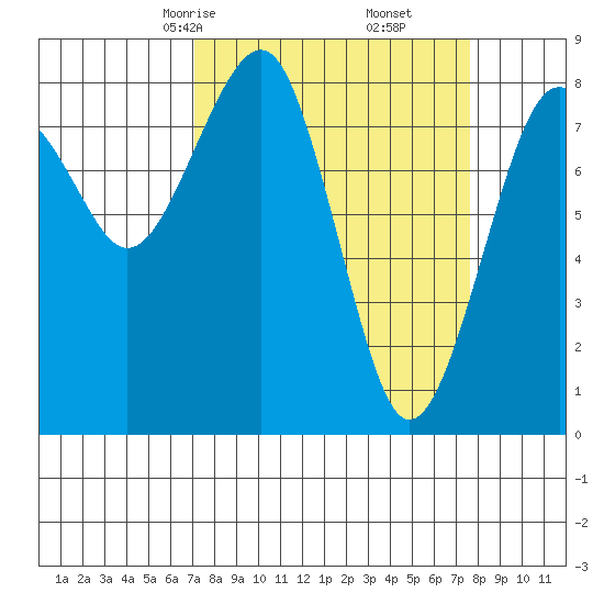 Tide chart for Ocean Shores on 2025/03/25