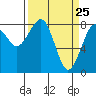 Tide chart for Ocean Shores, Washington on 2025/03/25