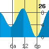 Tide chart for Ocean Shores, Washington on 2025/03/26