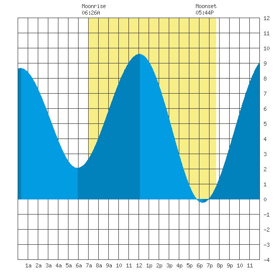 Tide chart for Ocean Shores on 2025/03/27