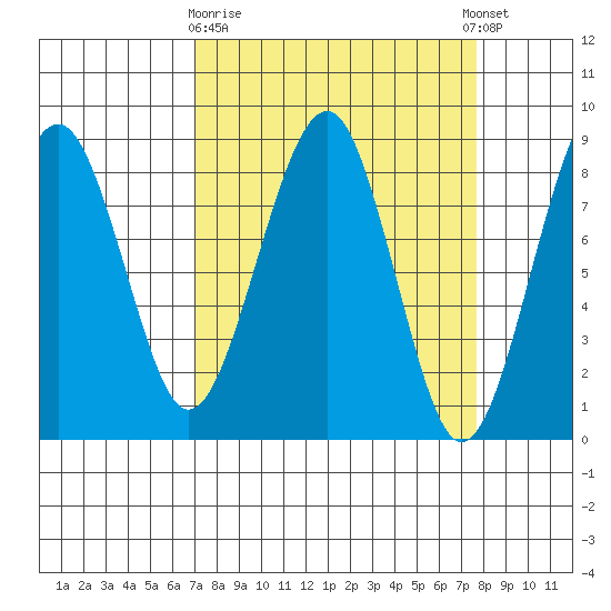 Tide chart for Ocean Shores on 2025/03/28