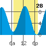Tide chart for Ocean Shores, Washington on 2025/03/28