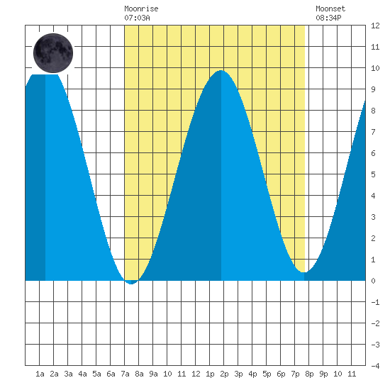 Tide chart for Ocean Shores on 2025/03/29