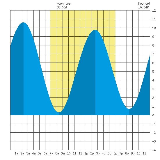 Tide chart for Ocean Shores on 2025/03/02
