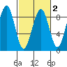 Tide chart for Ocean Shores, Washington on 2025/03/2