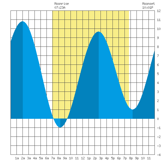 Tide chart for Ocean Shores on 2025/03/30