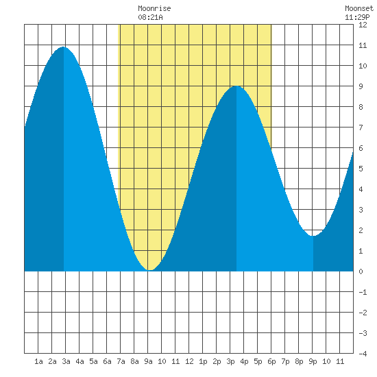 Tide chart for Ocean Shores on 2025/03/03