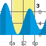 Tide chart for Ocean Shores, Washington on 2025/03/3