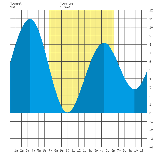 Tide chart for Ocean Shores on 2025/03/04