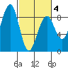 Tide chart for Ocean Shores, Washington on 2025/03/4
