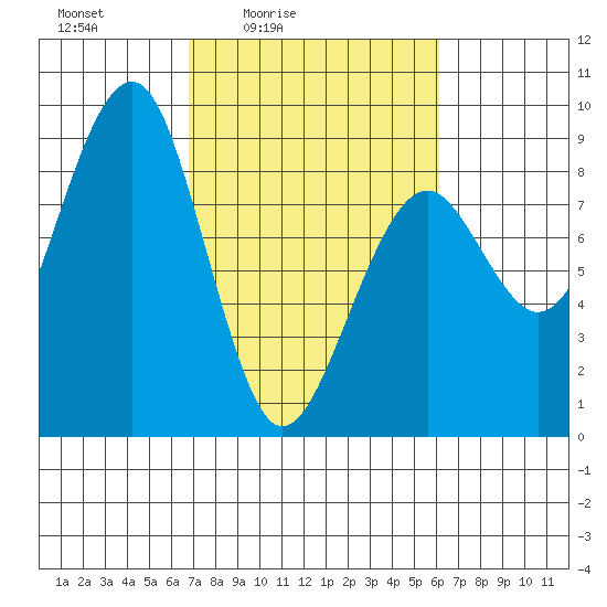 Tide chart for Ocean Shores on 2025/03/05