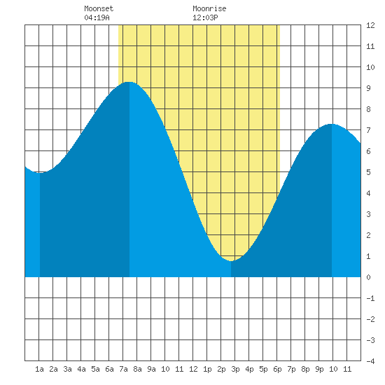 Tide chart for Ocean Shores on 2025/03/08