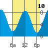 Tide chart for Ocean Shores, Washington on 2025/04/10