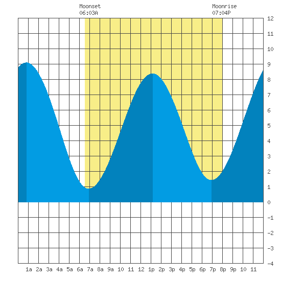 Tide chart for Ocean Shores on 2025/04/11