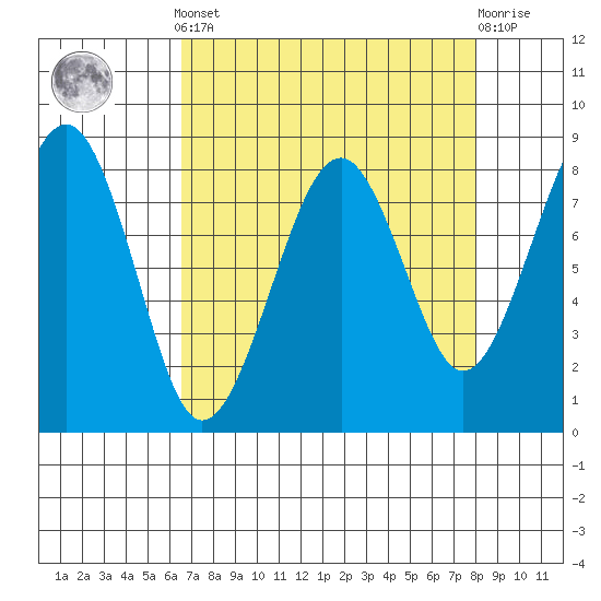 Tide chart for Ocean Shores on 2025/04/12