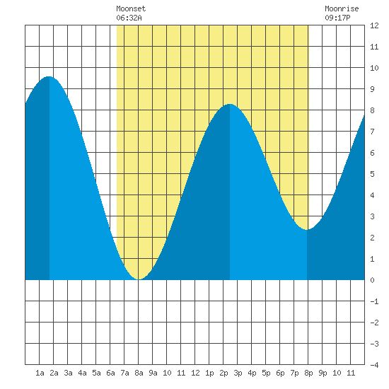 Tide chart for Ocean Shores on 2025/04/13
